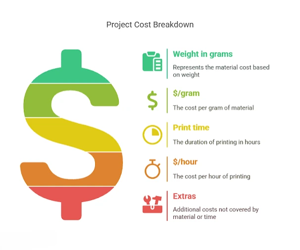 3D Printing Cost Calculator