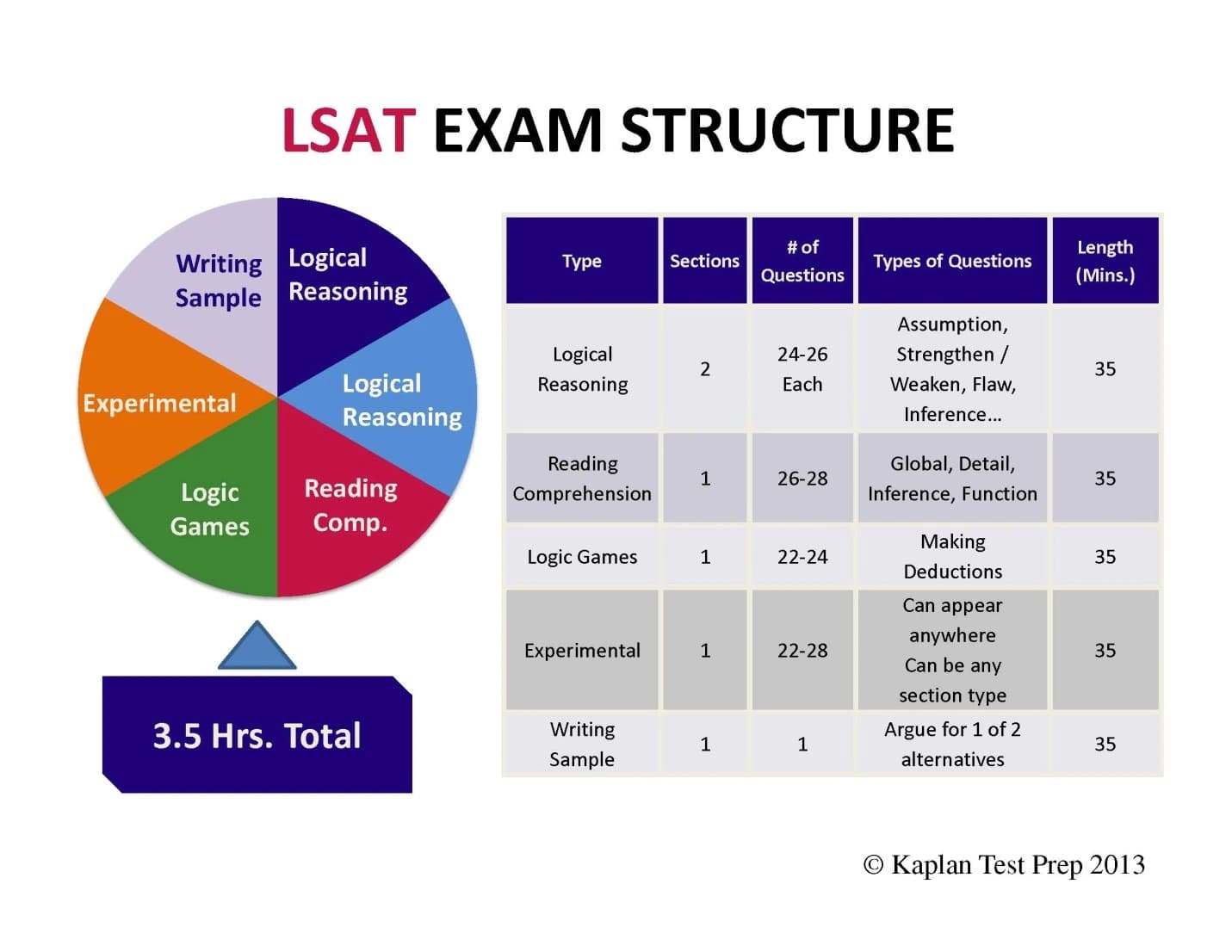 LSAT Exam Breakdown (2026): Sections, Timing & Prep Guide